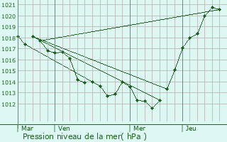 Graphe de la pression atmosphrique prvue pour Fougres