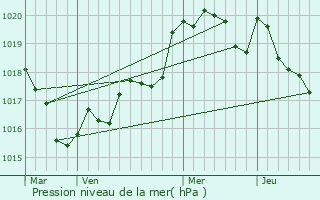 Graphe de la pression atmosphrique prvue pour Coray