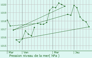 Graphe de la pression atmosphrique prvue pour Elliant