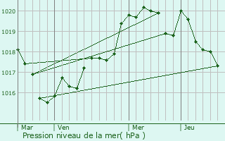 Graphe de la pression atmosphrique prvue pour Langolen