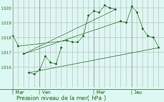 Graphe de la pression atmosphrique prvue pour Saint-Thois