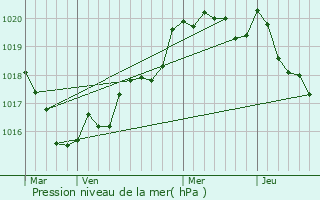 Graphe de la pression atmosphrique prvue pour Lanndern