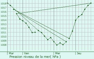 Graphe de la pression atmosphrique prvue pour Valhuon