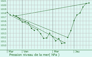 Graphe de la pression atmosphrique prvue pour Commeaux