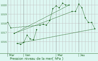 Graphe de la pression atmosphrique prvue pour Lothey