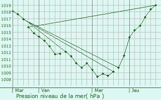 Graphe de la pression atmosphrique prvue pour Bussus-Bussuel