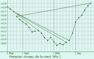 Graphe de la pression atmosphrique prvue pour Cocquerel