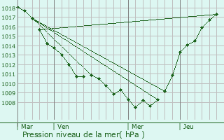 Graphe de la pression atmosphrique prvue pour Lorgies