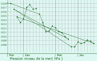 Graphe de la pression atmosphrique prvue pour Nibles