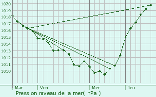 Graphe de la pression atmosphrique prvue pour Hnouville