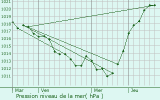 Graphe de la pression atmosphrique prvue pour Saint-Gilles-des-Marais
