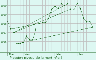 Graphe de la pression atmosphrique prvue pour Le Faou