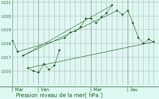 Graphe de la pression atmosphrique prvue pour Trouergat