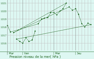 Graphe de la pression atmosphrique prvue pour Trbabu