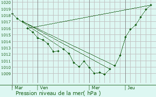 Graphe de la pression atmosphrique prvue pour Rtonval