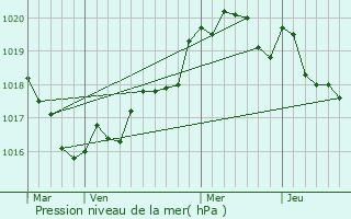 Graphe de la pression atmosphrique prvue pour Pleuven