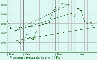 Graphe de la pression atmosphrique prvue pour Bnodet