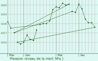 Graphe de la pression atmosphrique prvue pour Qumnven