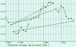 Graphe de la pression atmosphrique prvue pour Combrit