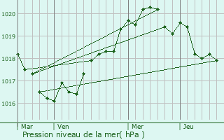 Graphe de la pression atmosphrique prvue pour Plobannalec