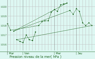 Graphe de la pression atmosphrique prvue pour Trguennec