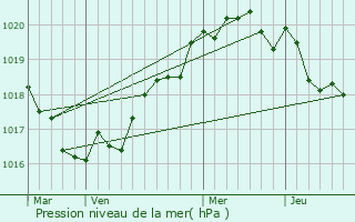 Graphe de la pression atmosphrique prvue pour Pouldreuzic