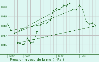 Graphe de la pression atmosphrique prvue pour Telgruc-sur-Mer