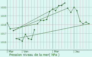 Graphe de la pression atmosphrique prvue pour Mahalon