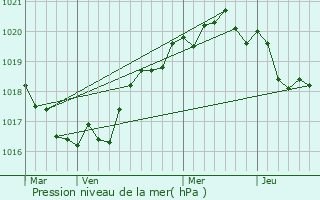 Graphe de la pression atmosphrique prvue pour Pont-Croix