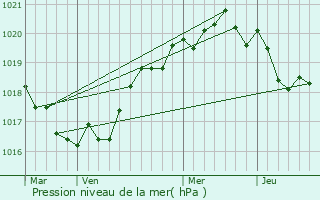 Graphe de la pression atmosphrique prvue pour Esquibien