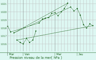 Graphe de la pression atmosphrique prvue pour le-Molne