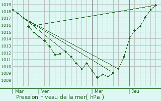 Graphe de la pression atmosphrique prvue pour Fransu