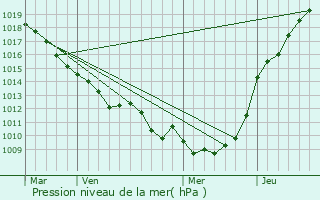 Graphe de la pression atmosphrique prvue pour Laleu