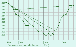 Graphe de la pression atmosphrique prvue pour Hulluch