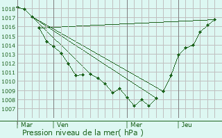 Graphe de la pression atmosphrique prvue pour Lille