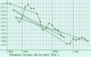 Graphe de la pression atmosphrique prvue pour Turriers