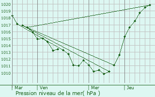 Graphe de la pression atmosphrique prvue pour Glos-sur-Risle