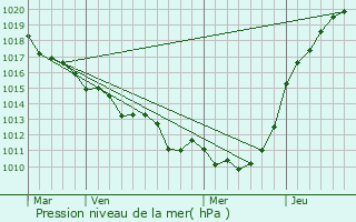 Graphe de la pression atmosphrique prvue pour Voiscreville