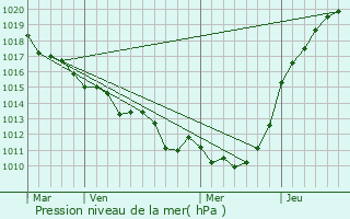 Graphe de la pression atmosphrique prvue pour Pont-Authou