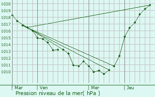 Graphe de la pression atmosphrique prvue pour Saint-Pierre-de-Manneville