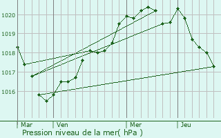 Graphe de la pression atmosphrique prvue pour Chteauneuf-du-Faou