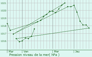 Graphe de la pression atmosphrique prvue pour Le Folgot