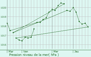 Graphe de la pression atmosphrique prvue pour Trogat