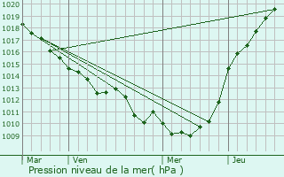 Graphe de la pression atmosphrique prvue pour Auvilliers