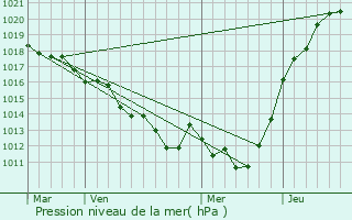 Graphe de la pression atmosphrique prvue pour Saint-Brice-sous-Rnes