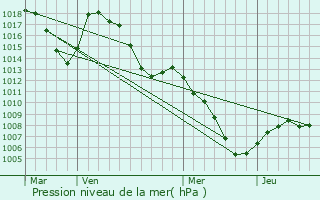 Graphe de la pression atmosphrique prvue pour Bonneval-sur-Arc