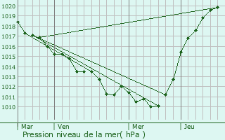 Graphe de la pression atmosphrique prvue pour Valailles