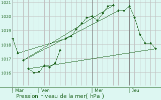 Graphe de la pression atmosphrique prvue pour Plabennec