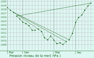 Graphe de la pression atmosphrique prvue pour Flamets-Frtils