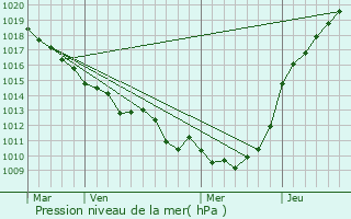 Graphe de la pression atmosphrique prvue pour Bosc-Roger-sur-Buchy